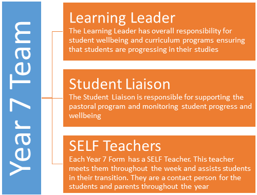Year 7 Team